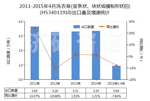 2011-2015年4月洗衣皂(呈條狀、塊狀或模制形狀的)(HS34011910)出口量及增速統(tǒng)計(jì)
